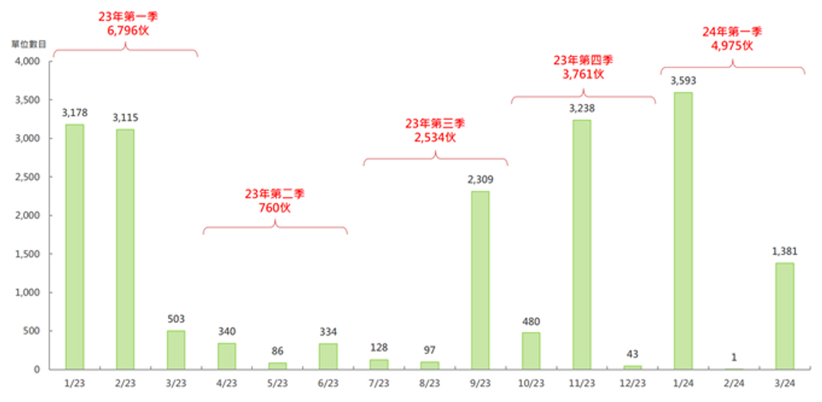 每月私人住宅落成量