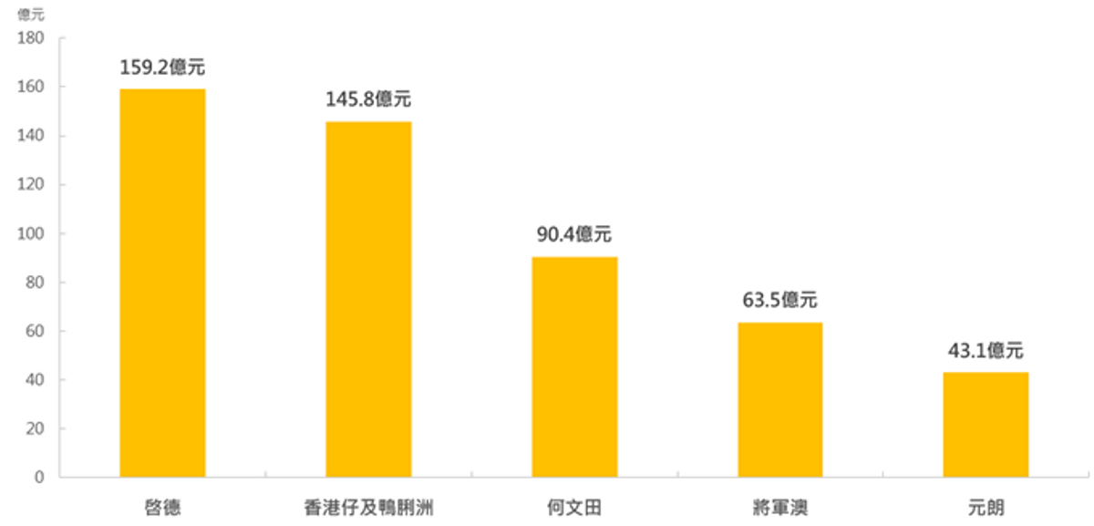 撤辣後一手市場成交金額最多5區
