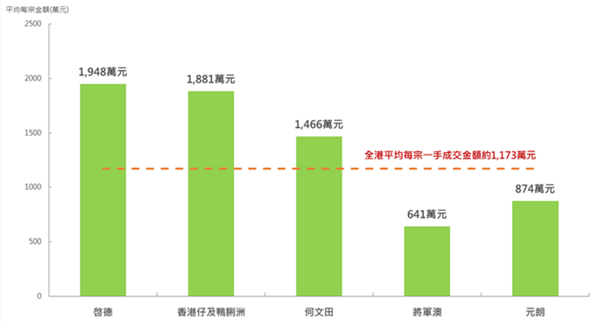 撤辣後一手市場成交金額最多5區的平均每宗金額