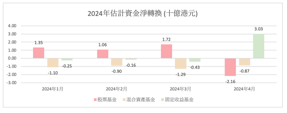 2024年三大資產類別資金淨轉換