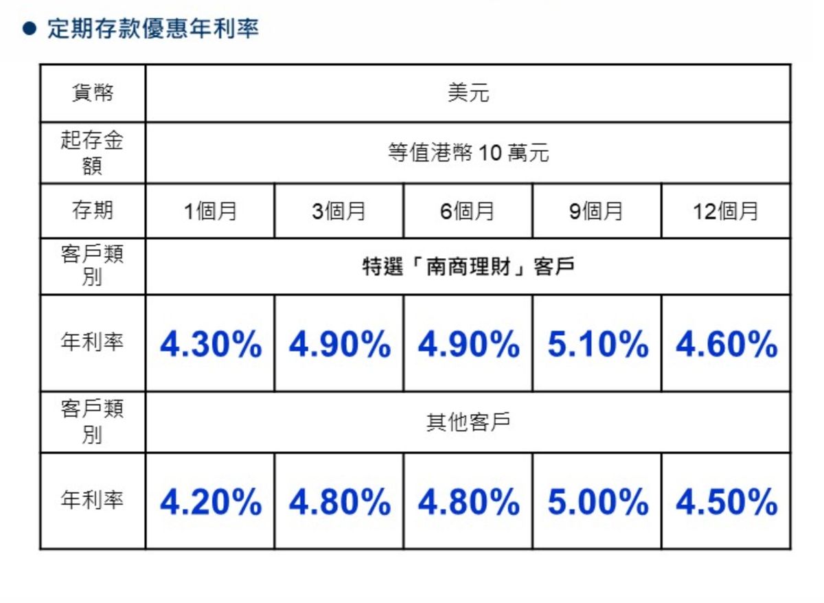 南洋商業銀行美元定期最高5.1厘