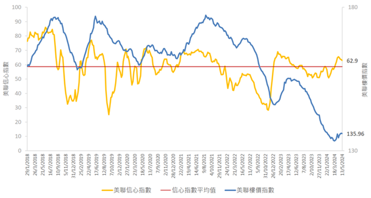 美聯信心指數, 美聯樓價指數, 香港財經時報