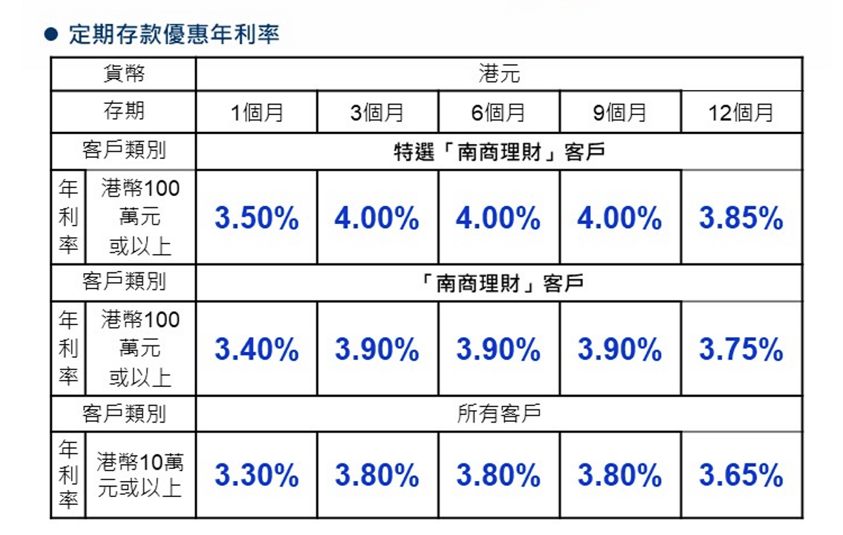 特別期港元定期優惠：華僑銀行128日4.35厘！工銀亞洲188天4厘、入場賺逾16,000元