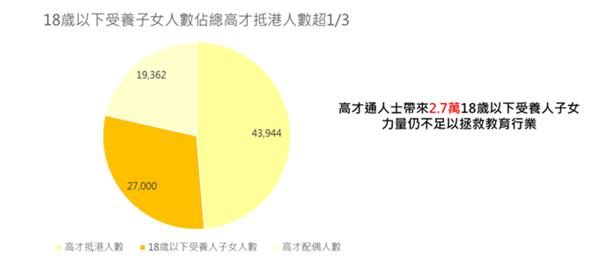 18歲以下受養子女人數佔總高才抵港人數