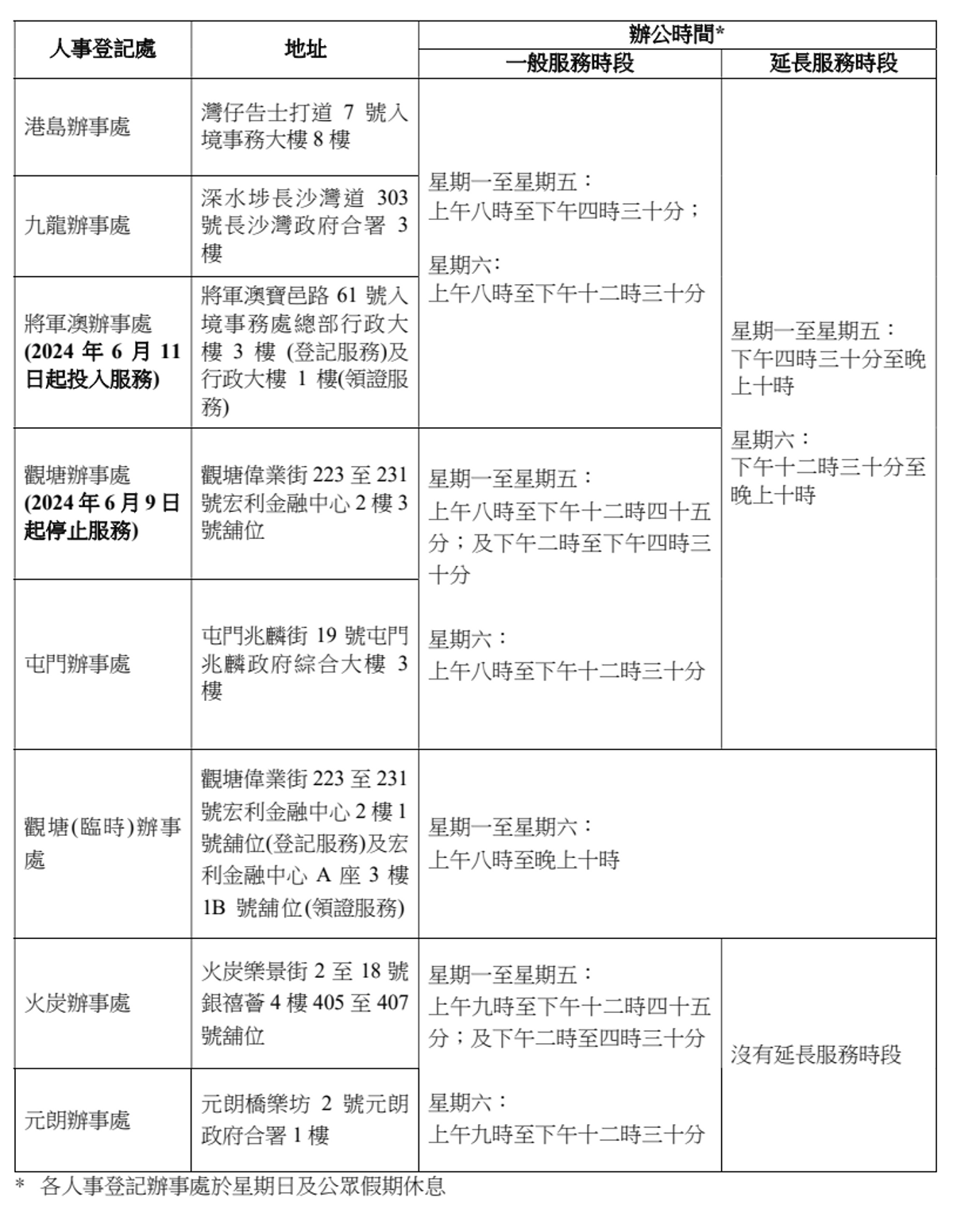 各人事登記辦事處的辦公時間