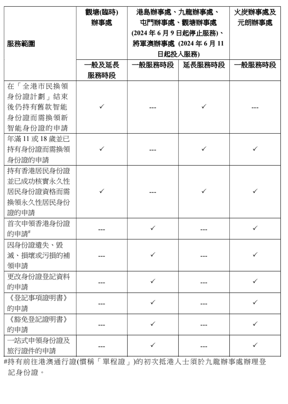 各人事登記辦事處的服務範圍