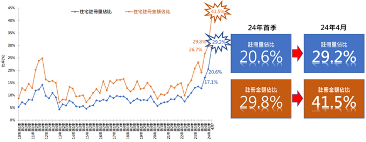 內地買家(以買家姓名的英文拼音鑒別)於香港樓市一二手住宅註冊量額佔個人買家比率
