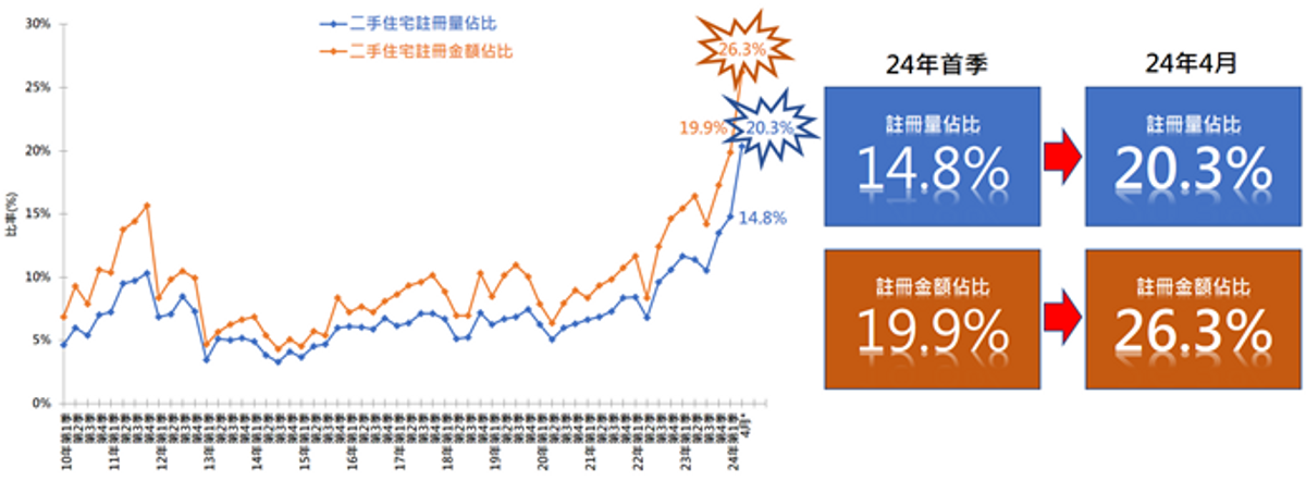 內地買家(以買家姓名的英文拼音鑒別)於香港樓市二手住宅註冊量額佔個人買家比率