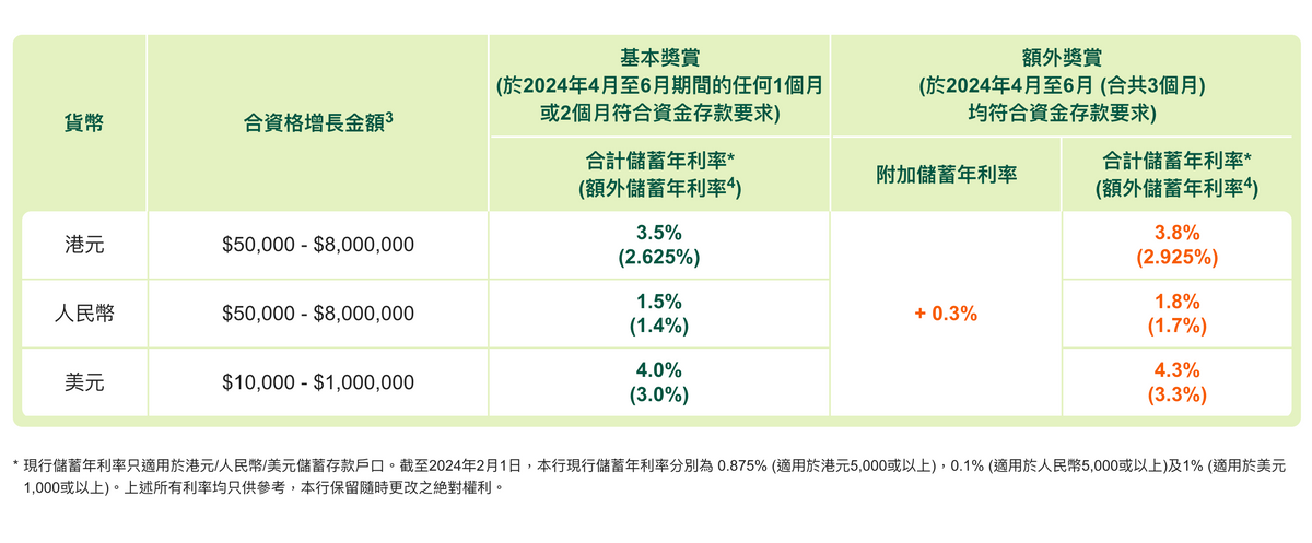恒生銀行有高息活期優惠