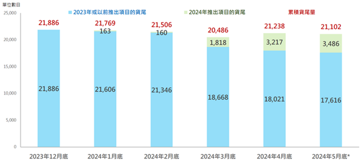 每月累積貨尾量