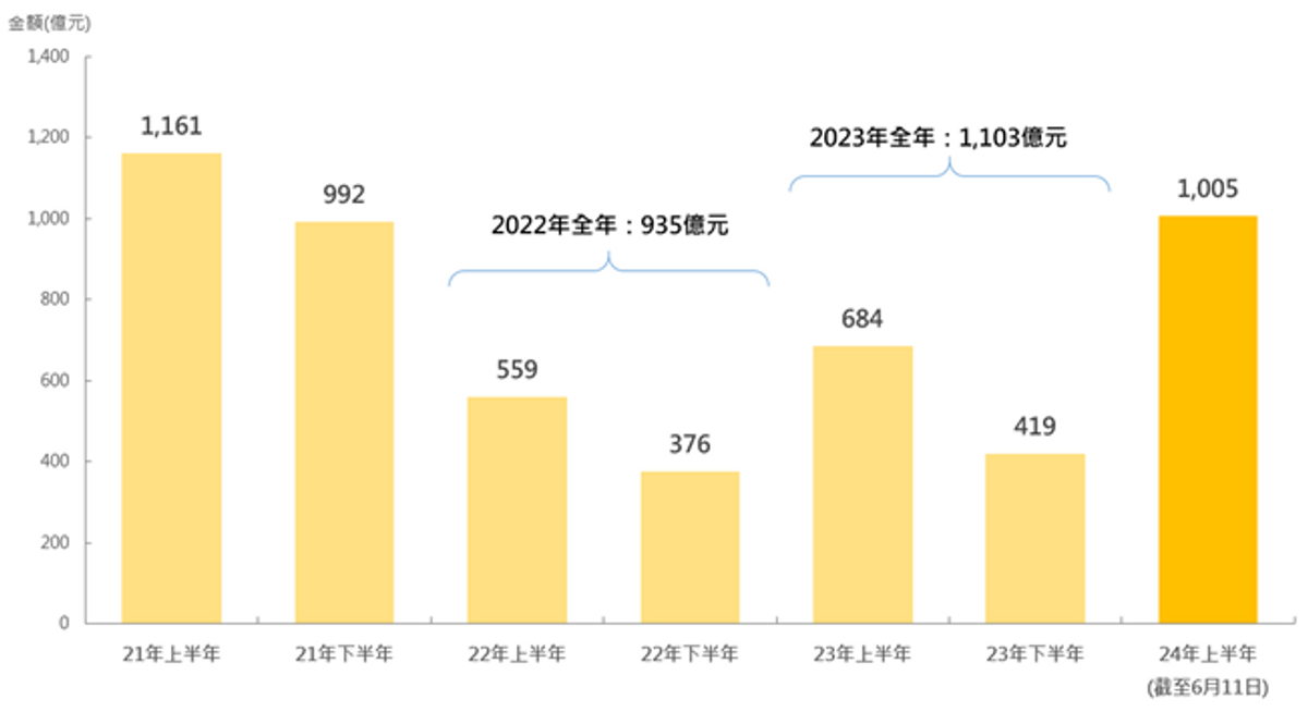 每半年一手成交金額