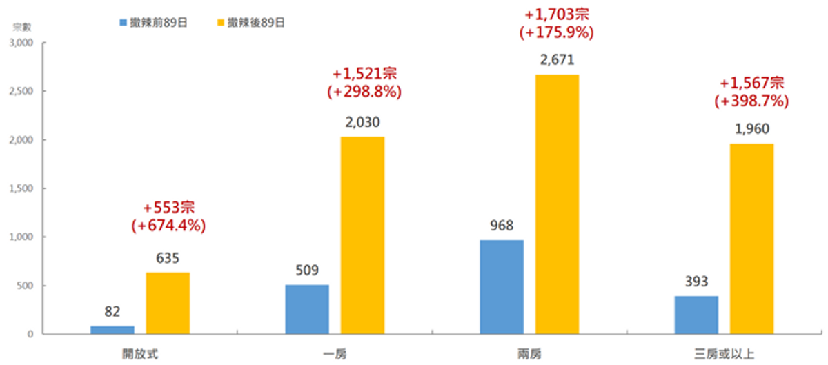 撤辣前後不同戶型的一手成交量變化