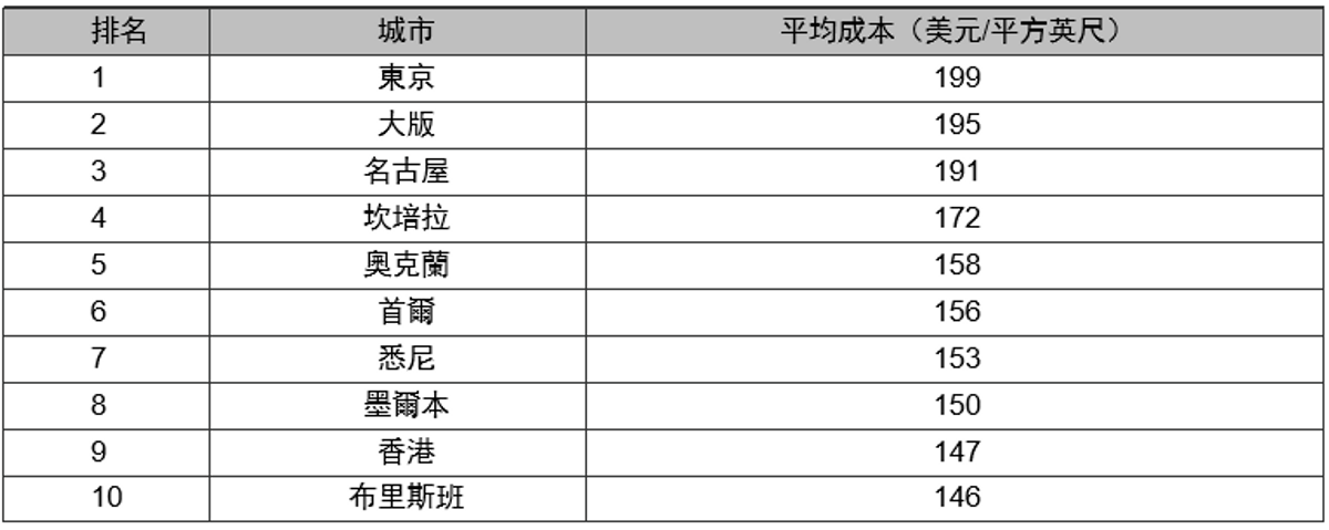 亞太地區合作式混合裝修成本預算最高的10個城市