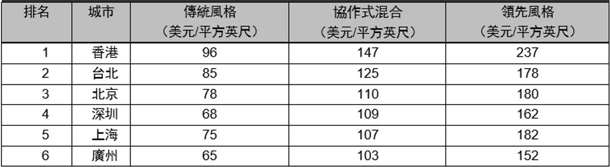 香港仍是大中華區裝修成本最高市場