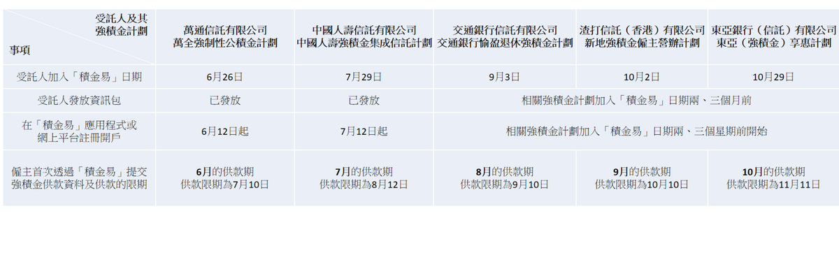首五家加入「積金易」的強積金受託人
