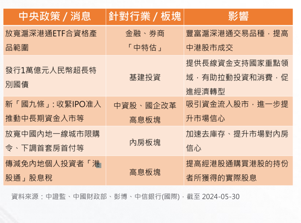 近期有助支持中國市場的消息