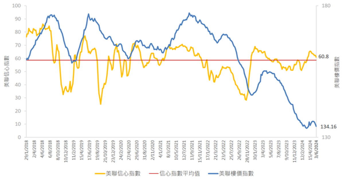 美聯信心指數及美聯樓價指數齊跌, 香港財經時報