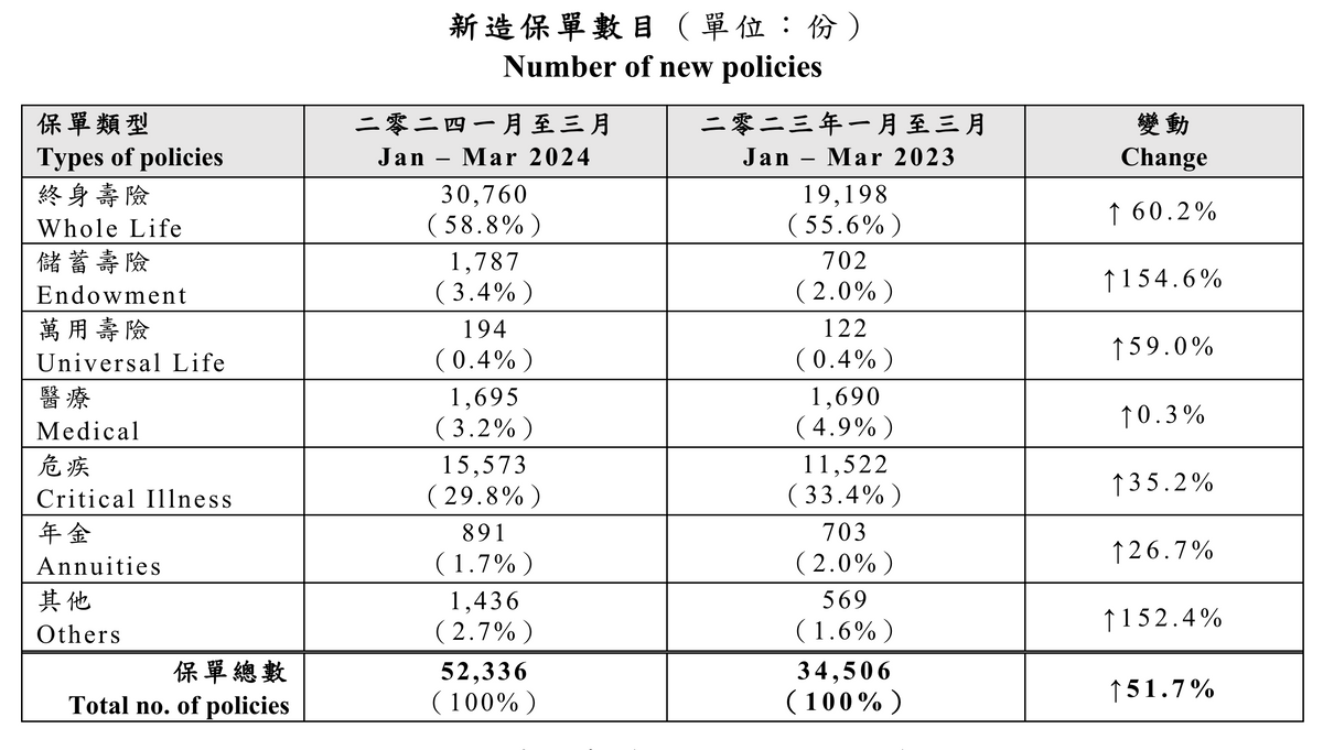 內地訪客購買個人人壽產品新造保單數目
