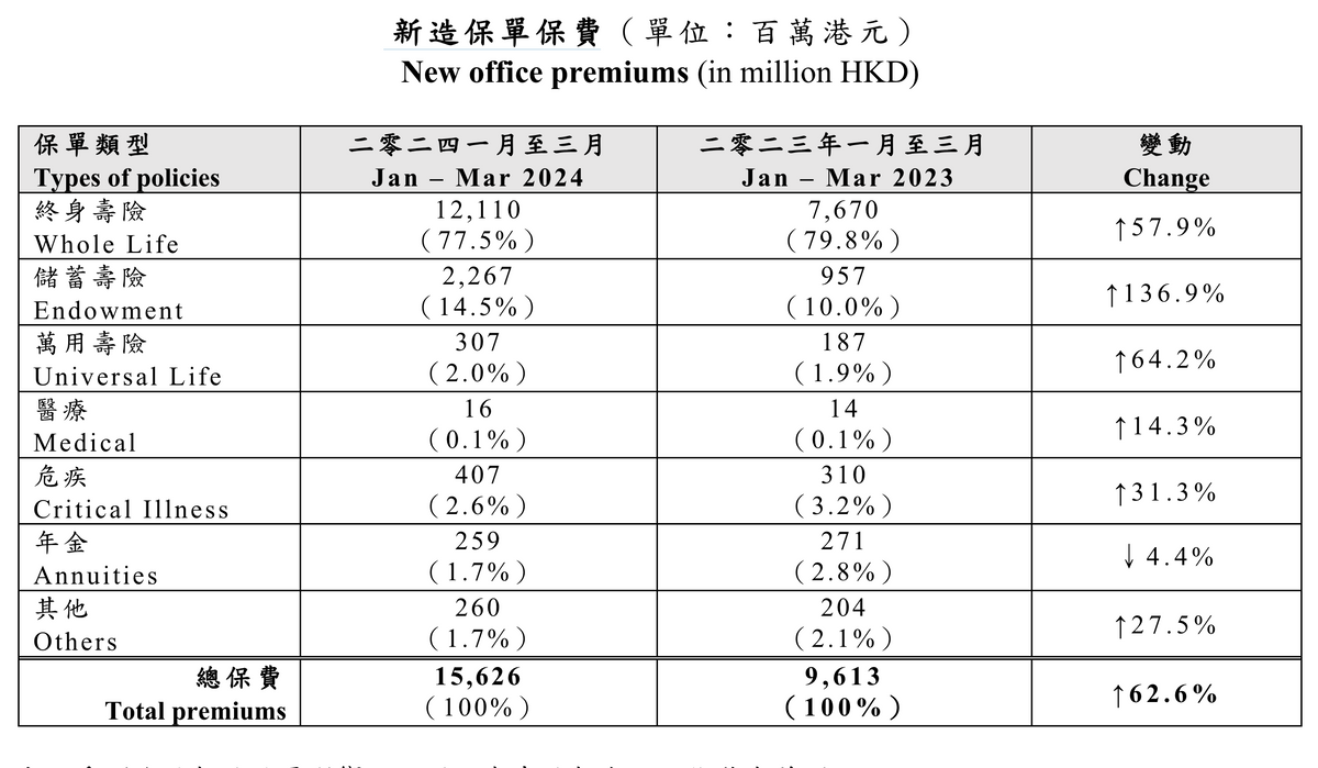 內地訪客購買個人人壽產品新造保單保費