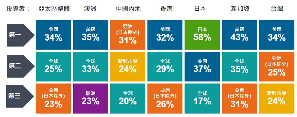 亞太區投資者調查2024：近5成港人有意增加股票投資！普遍期望年回報可達8%