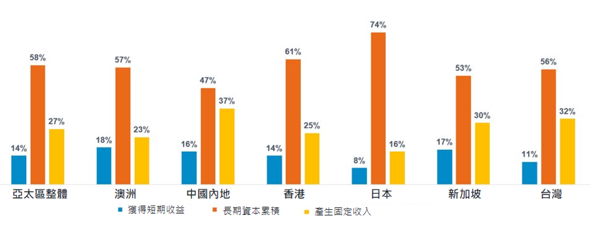 亞太區投資者調查2024：近5成港人有意增加股票投資！普遍期望年回報可達8%