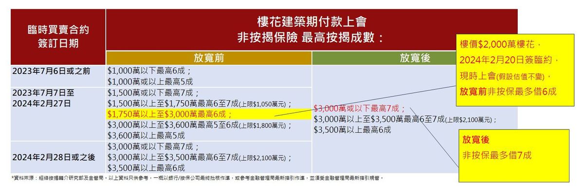 金管局, 樓市走勢, 按揭, 樓花, 買樓, 香港樓市, hkbt, 香港財經時報