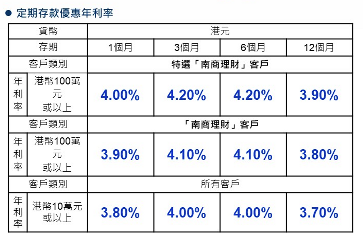 3月份港元定期優惠, 10元入場6個月4厘5, 短存6厘速賺1500元, 6間銀行合集, hkbt, 香港財經時報