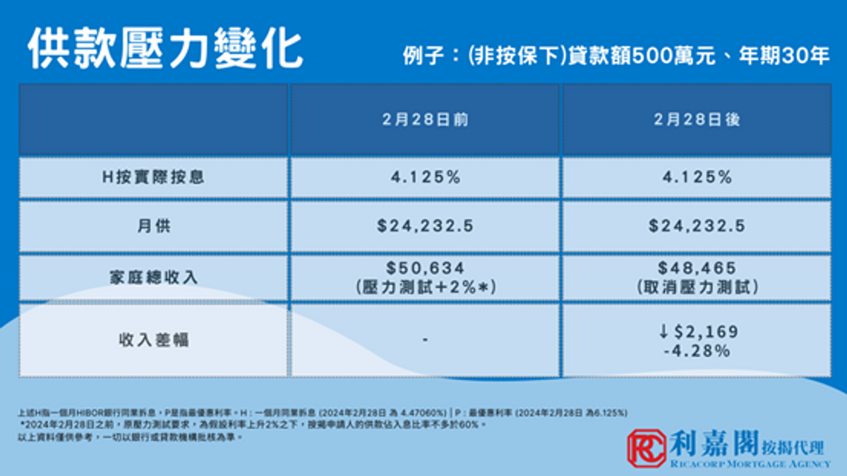 新政策下的家庭總收入要求及供款壓力變化