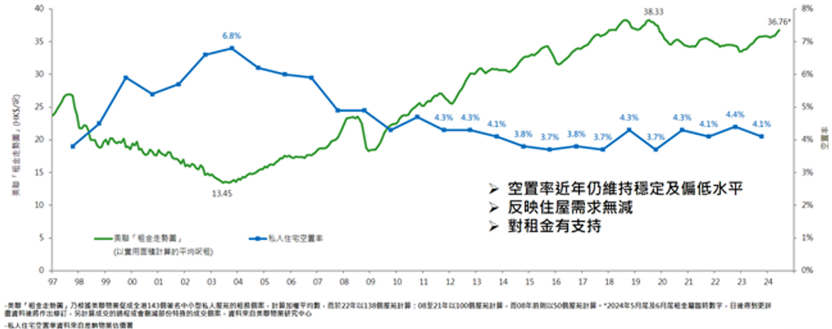 美聯物業, 樓市走勢, 租金, 香港樓市, hkbt, 香港財經時報