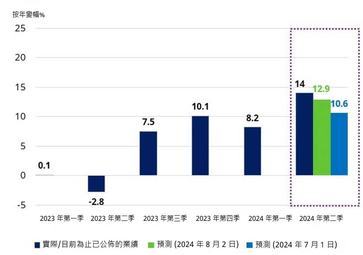 施羅德投資, 聯儲局, 9月減息半厘, 2項因素, 環球股市下跌, hkbt, 香港財經時報