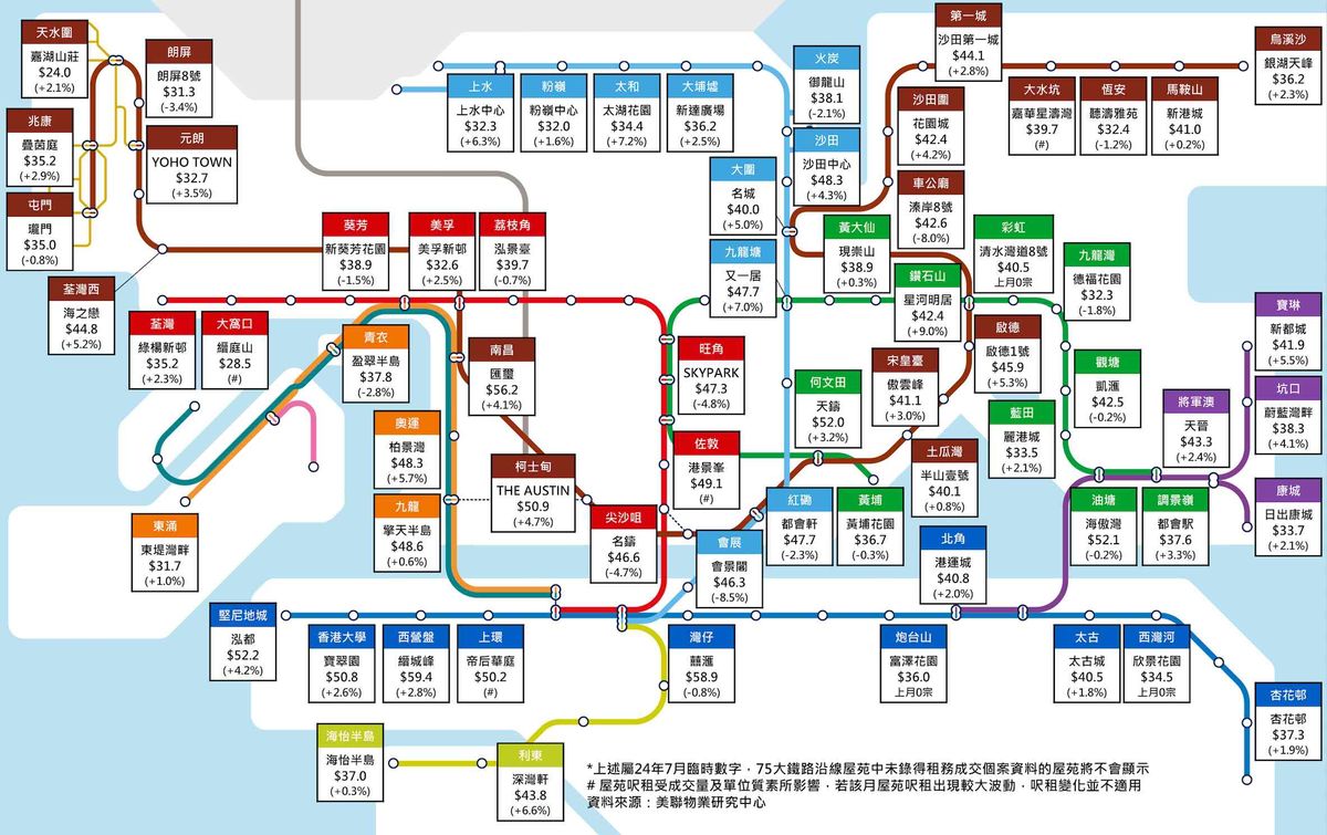 鐵路沿線屋苑7月平均實用呎租一覽