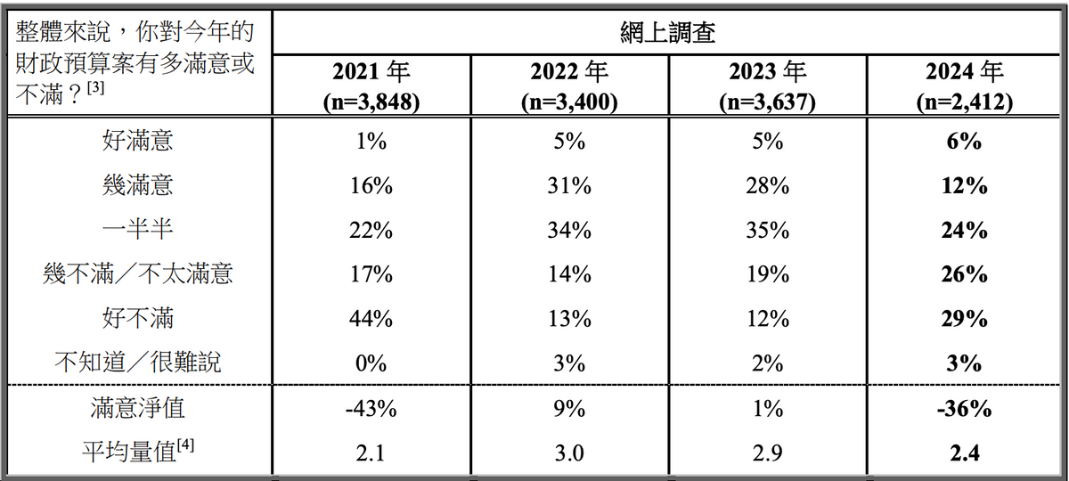 市民對財政預算案滿意度