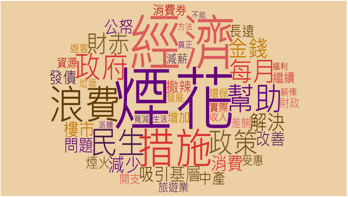 香港民意研究所對被訪者最常提及，又可解釋的負面字詞製作的文字雲 (word cloud)。