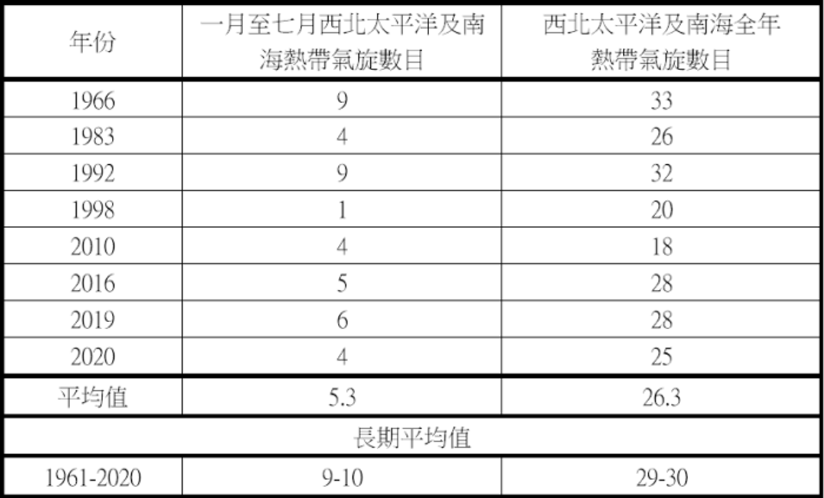 天文台, 颱風, 料今年仍有3至5個, 進入香港範圍, 開學天氣預測, hkbt, 香港財經時報