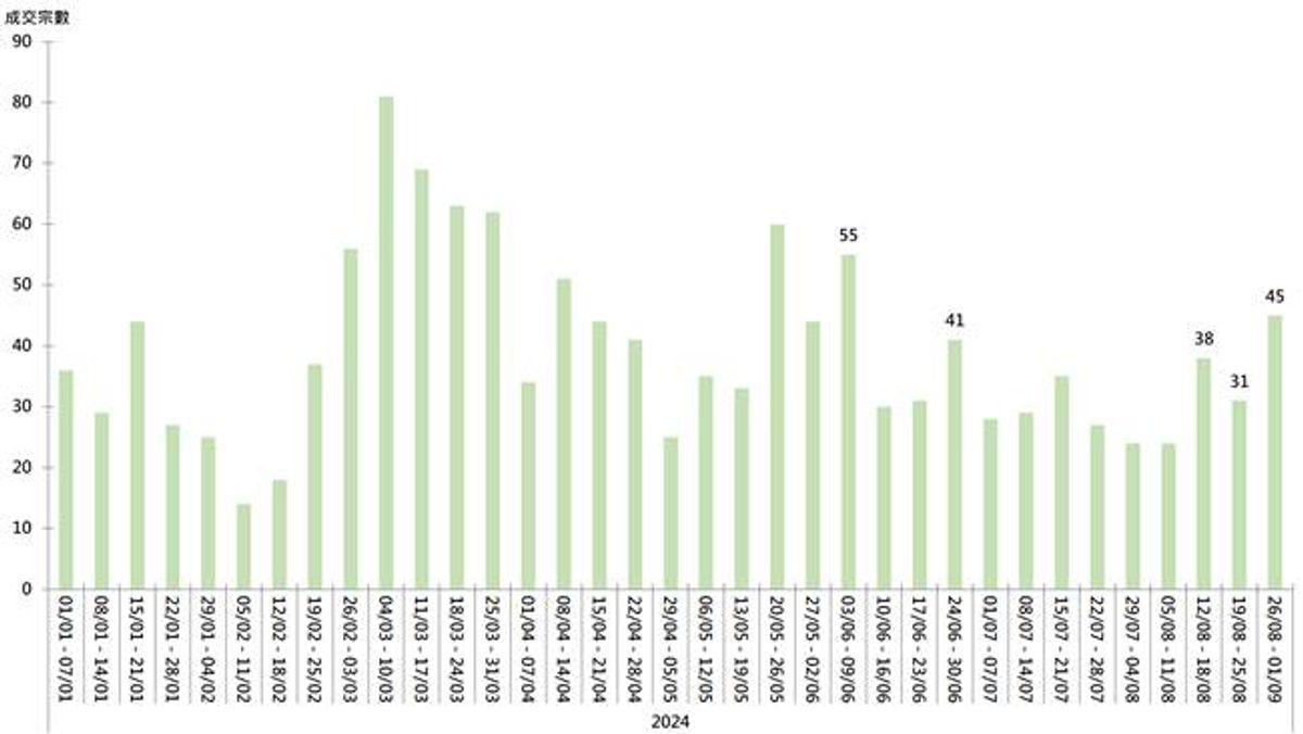 &nbsp;20大屋苑每周二手買賣成交宗數走勢