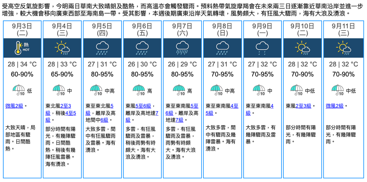 香港九天天氣預報