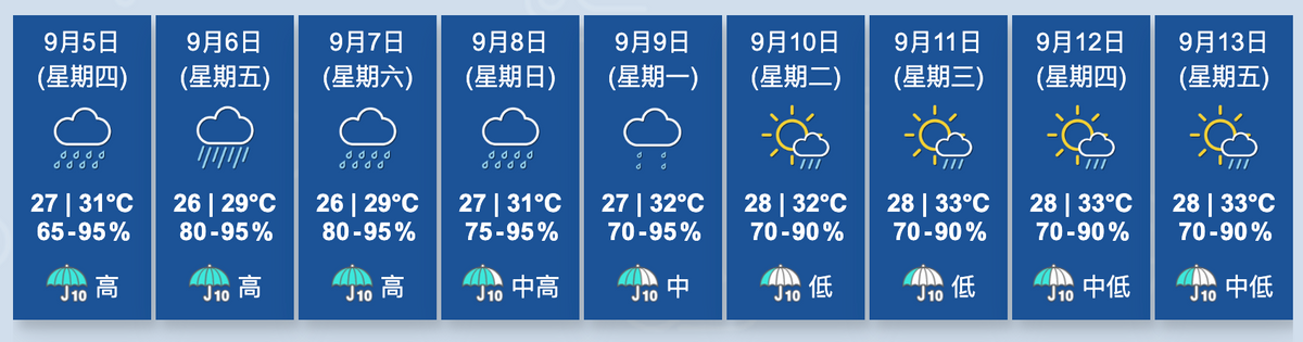 九天天氣預測