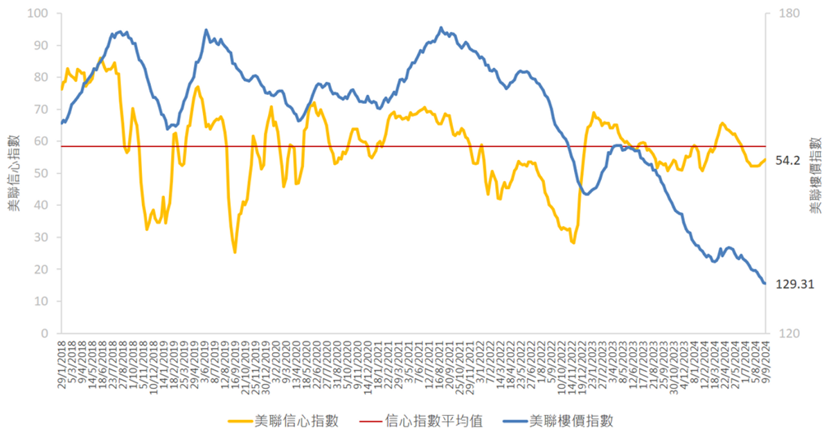 美聯信心指數及美聯樓價指數