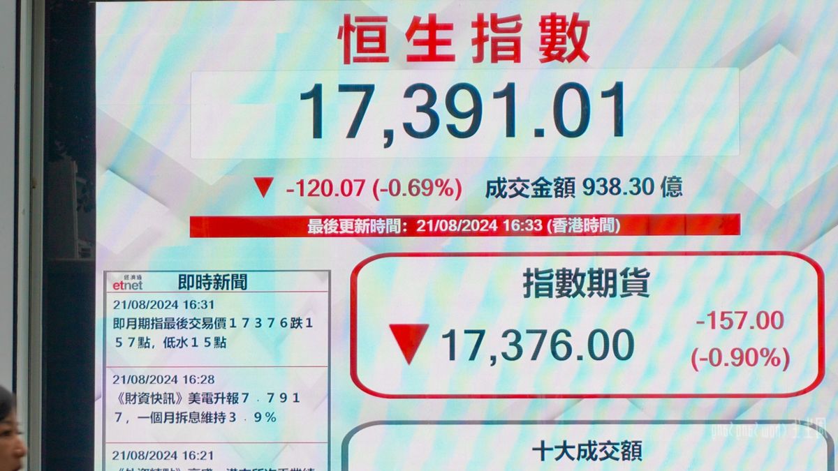恒生指數收市跌120點！傳沃爾瑪沽貨令京東受壓