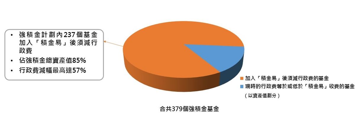 「積金易」