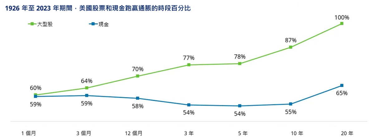 現金VS股市投資