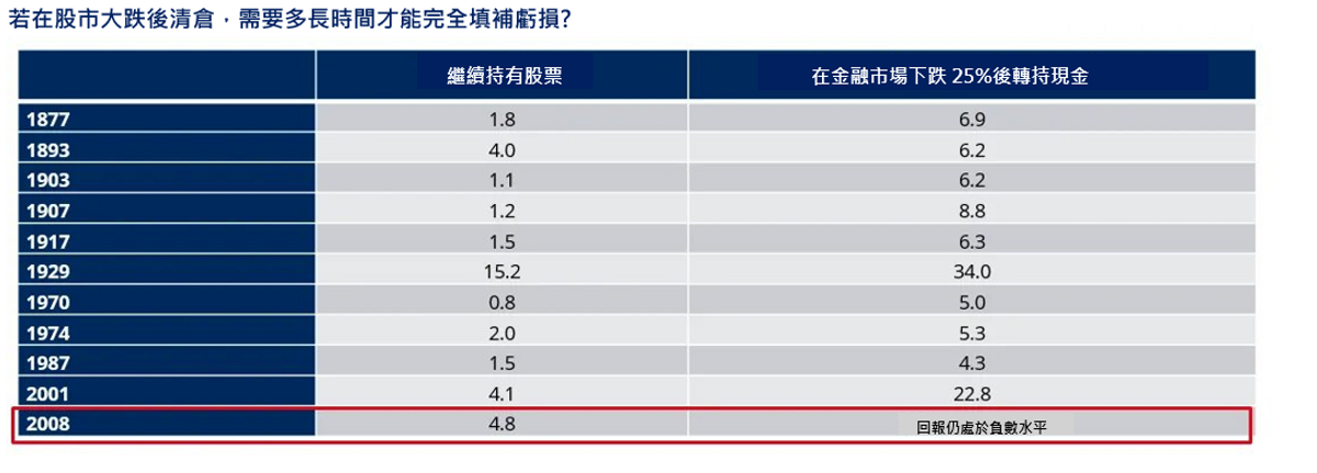 投資回報