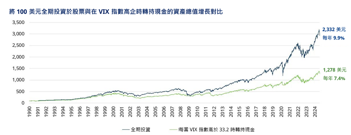 VIX 指數