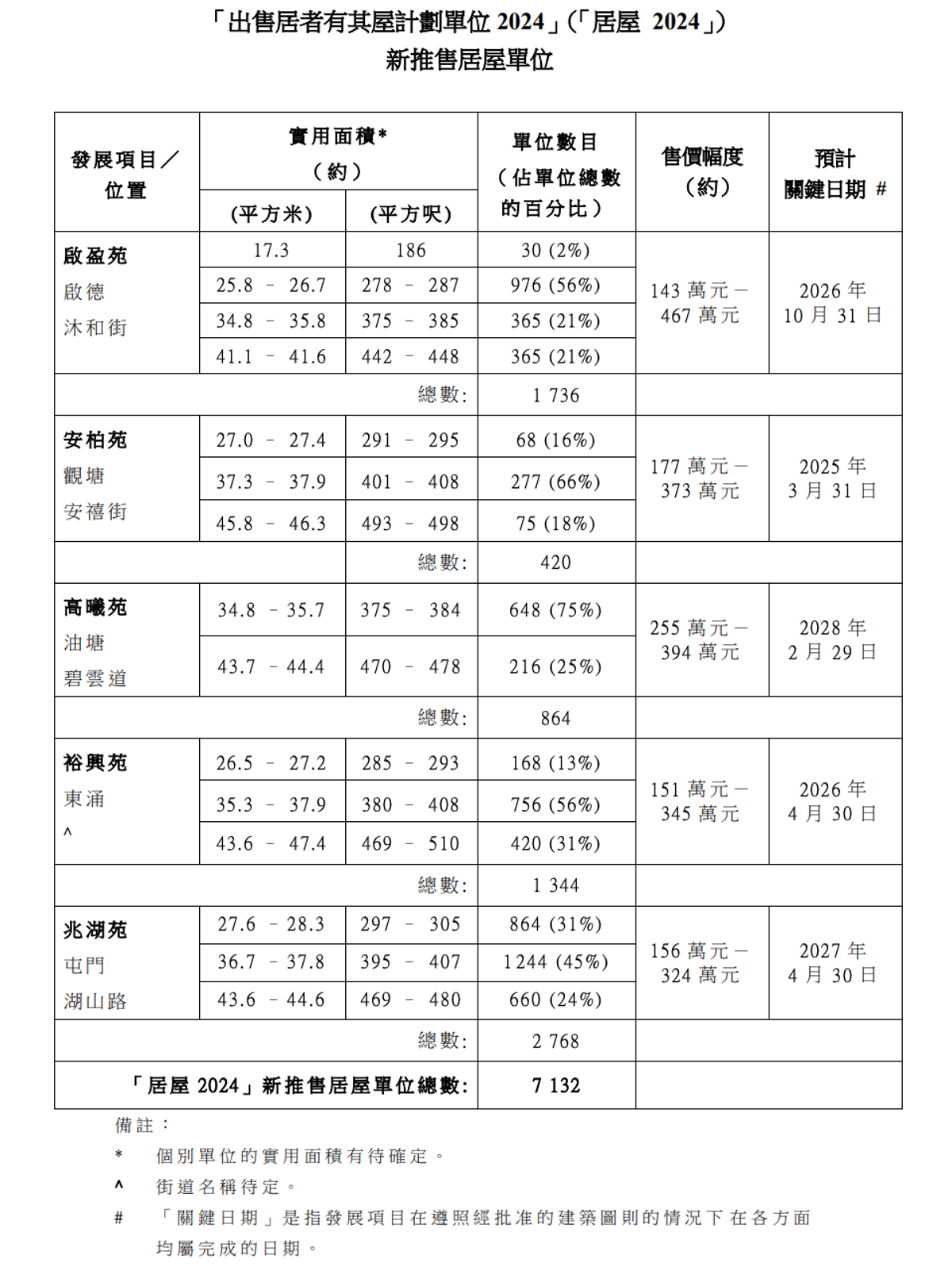 五個新建居屋項目合共超過7,100個單位