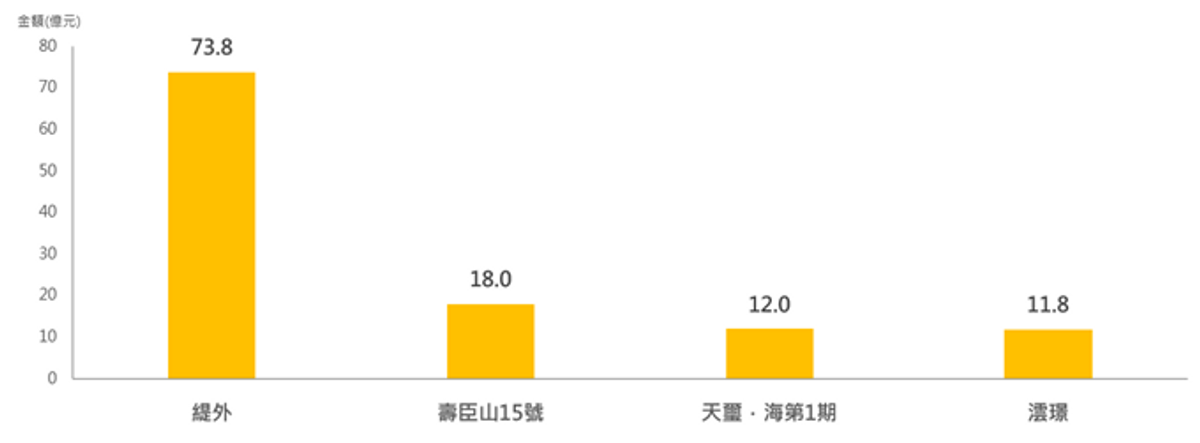 今年首3季逾億元一手成交金額最多的首4個新盤