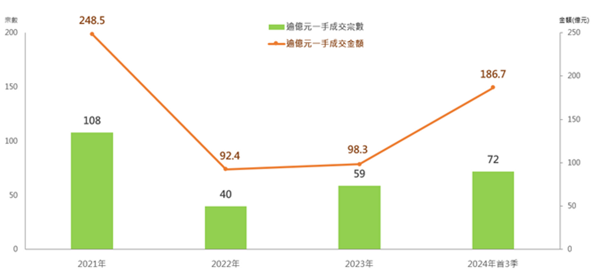 每年逾億元一手成交量及金額