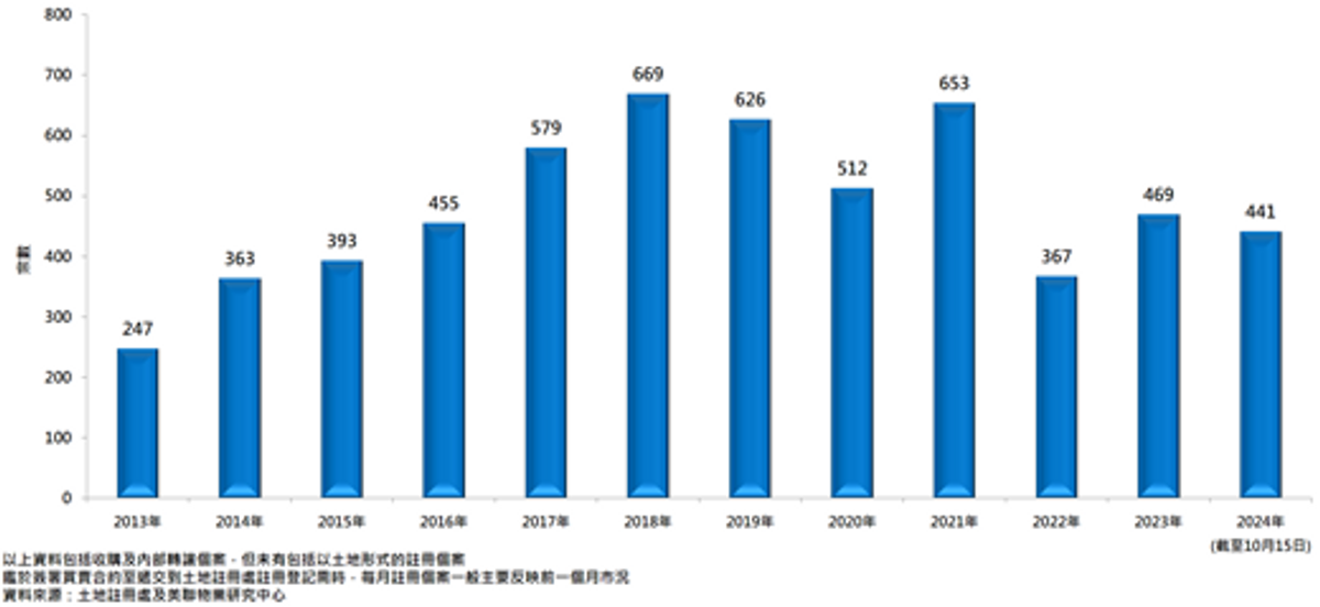 每年逾5,000萬元一二手住宅註冊量