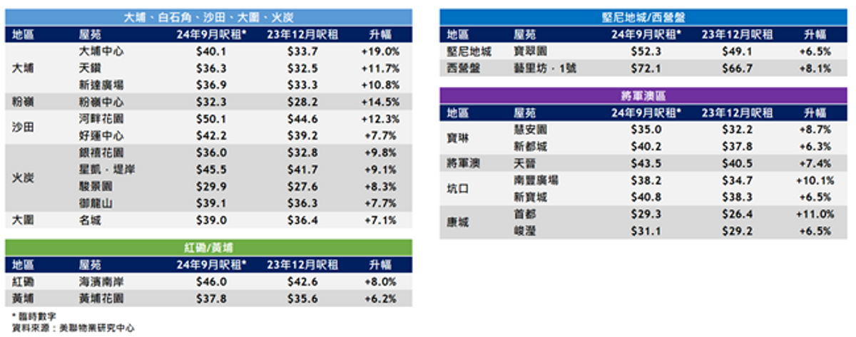 今年首9個月熱門留學生租住地區租金變化