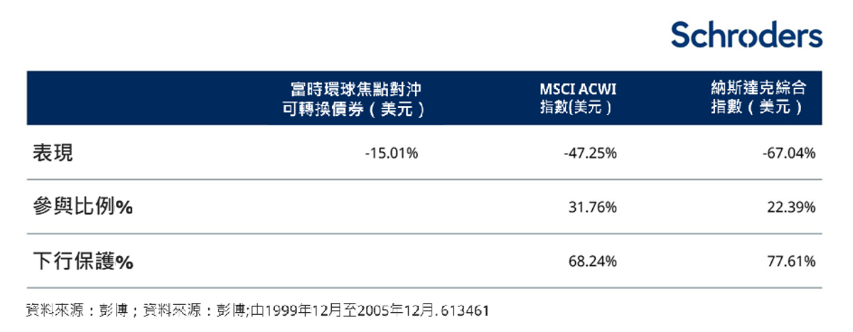 施羅德投資