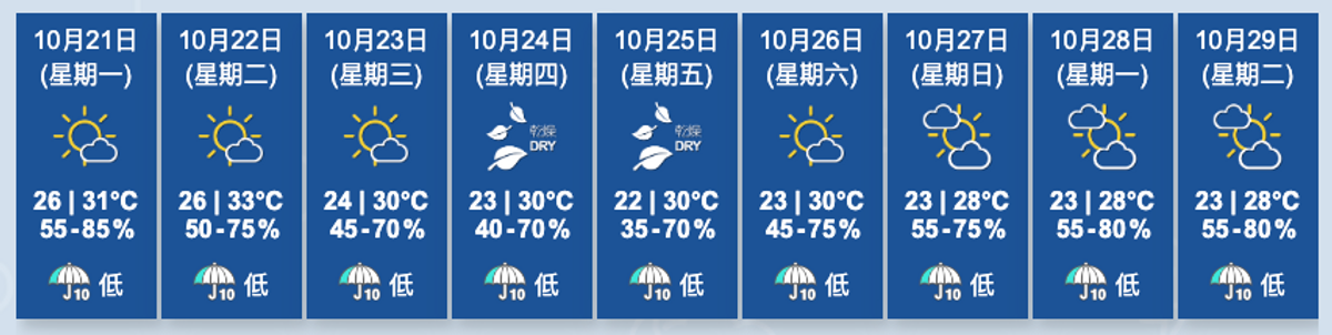 天文台最新路徑圖, 菲律賓以東海域熱帶低氣壓漸增強, 周五市區最低22度